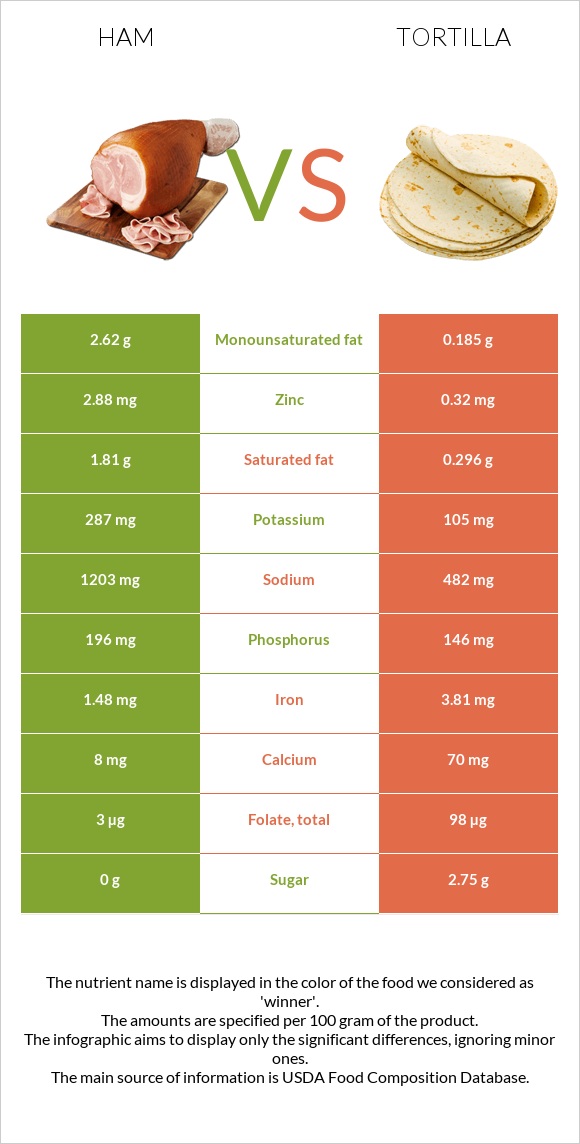 Ham vs Tortilla infographic