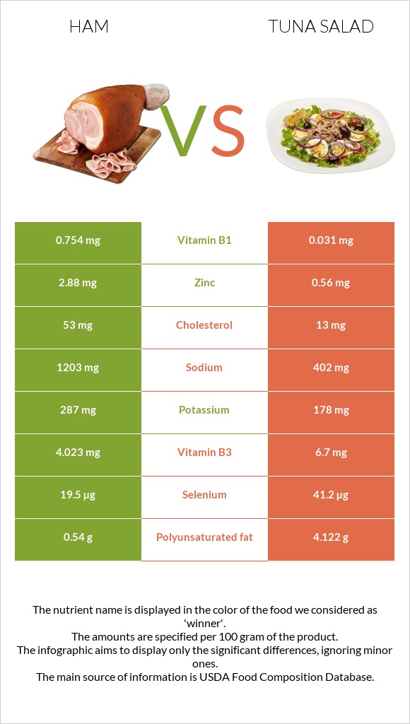 Ham vs Tuna salad infographic