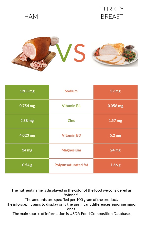 Ham vs Turkey breast infographic