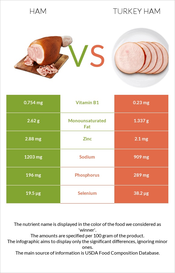 Ham vs Turkey ham infographic