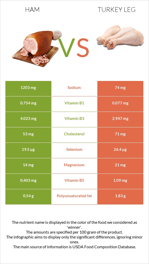 Ham vs Turkey leg infographic