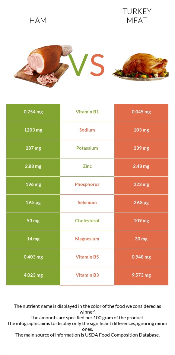 Ham vs Turkey meat infographic