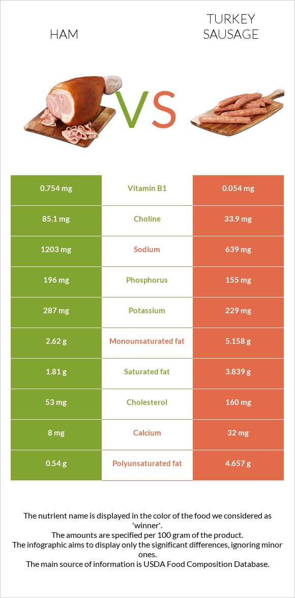 Խոզապուխտ vs Հնդկահավ երշիկ infographic