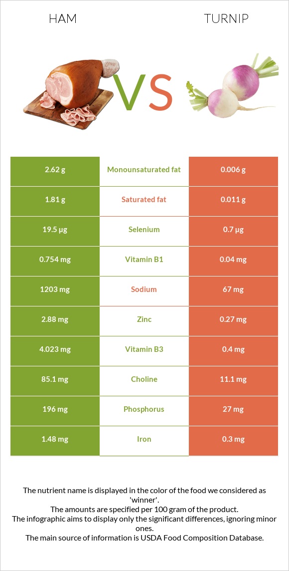 Ham vs Turnip infographic