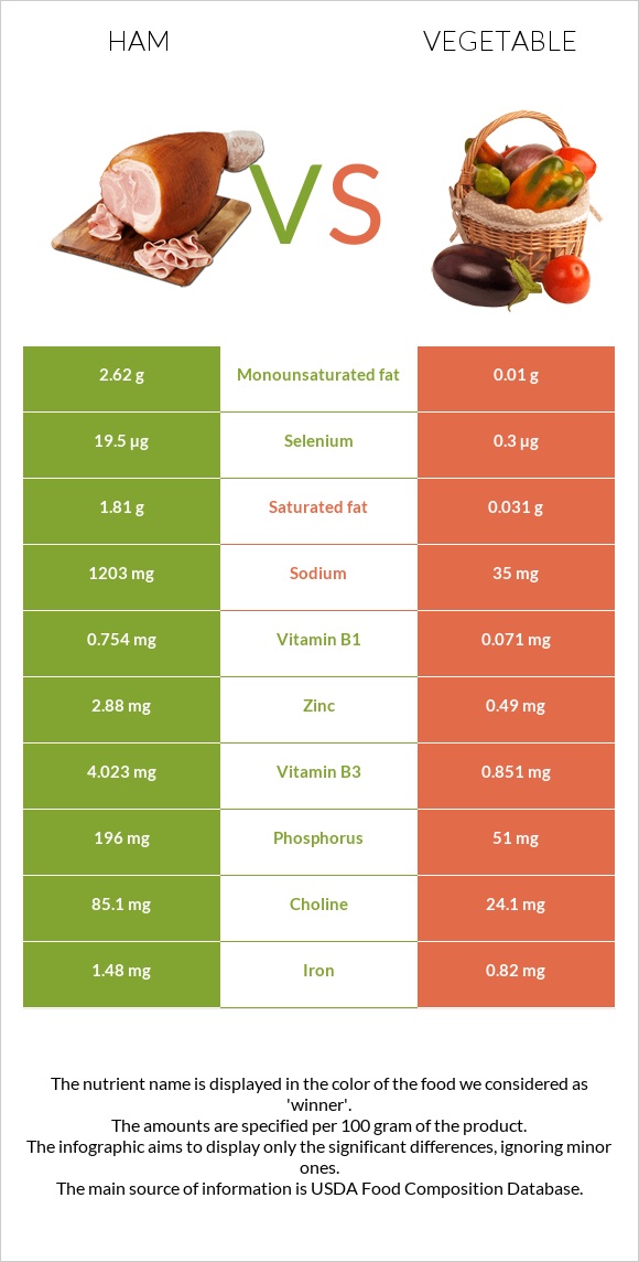 Խոզապուխտ vs Բանջարեղեն infographic