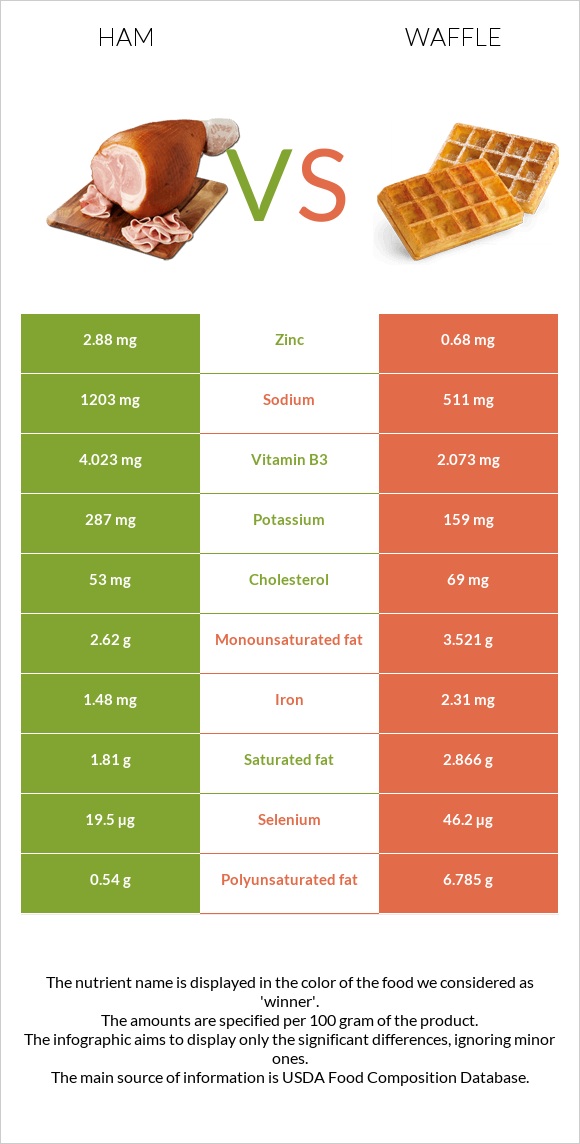 Ham vs Waffle infographic