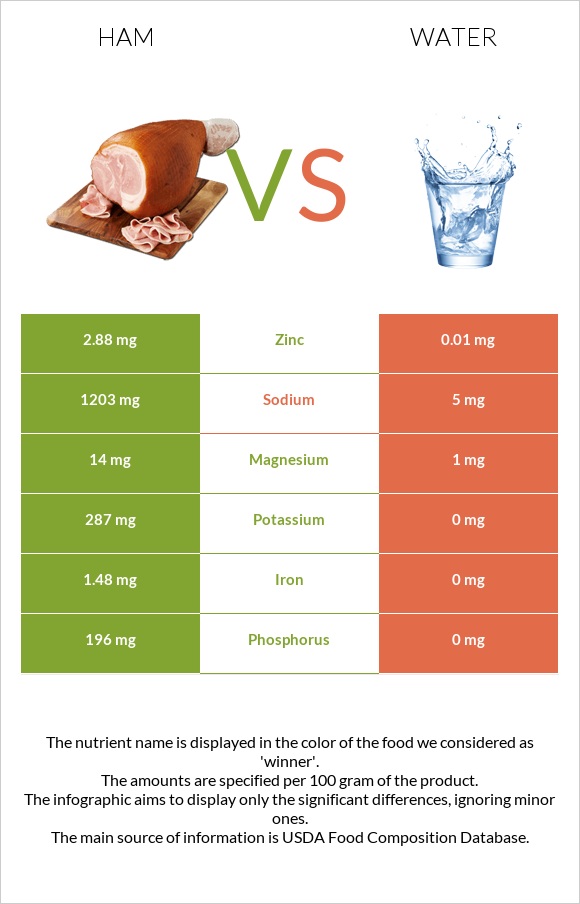 Ham vs Water infographic