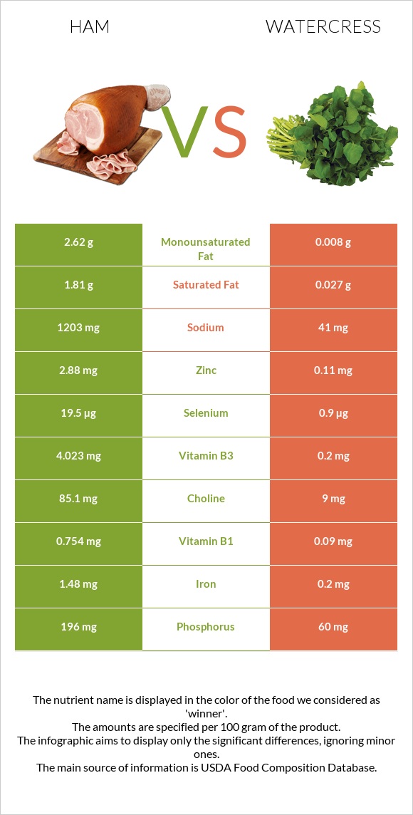 Ham vs Watercress infographic