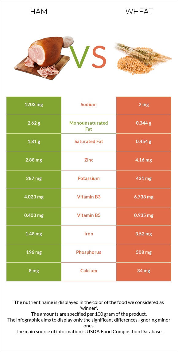 Ham vs Wheat  infographic