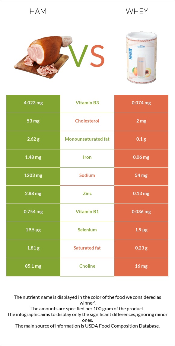 Ham vs Whey infographic