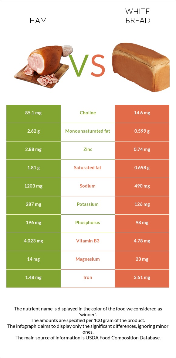 Խոզապուխտ vs Սպիտակ հաց infographic