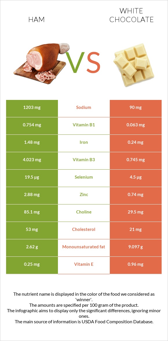 Խոզապուխտ vs Սպիտակ շոկոլադ infographic