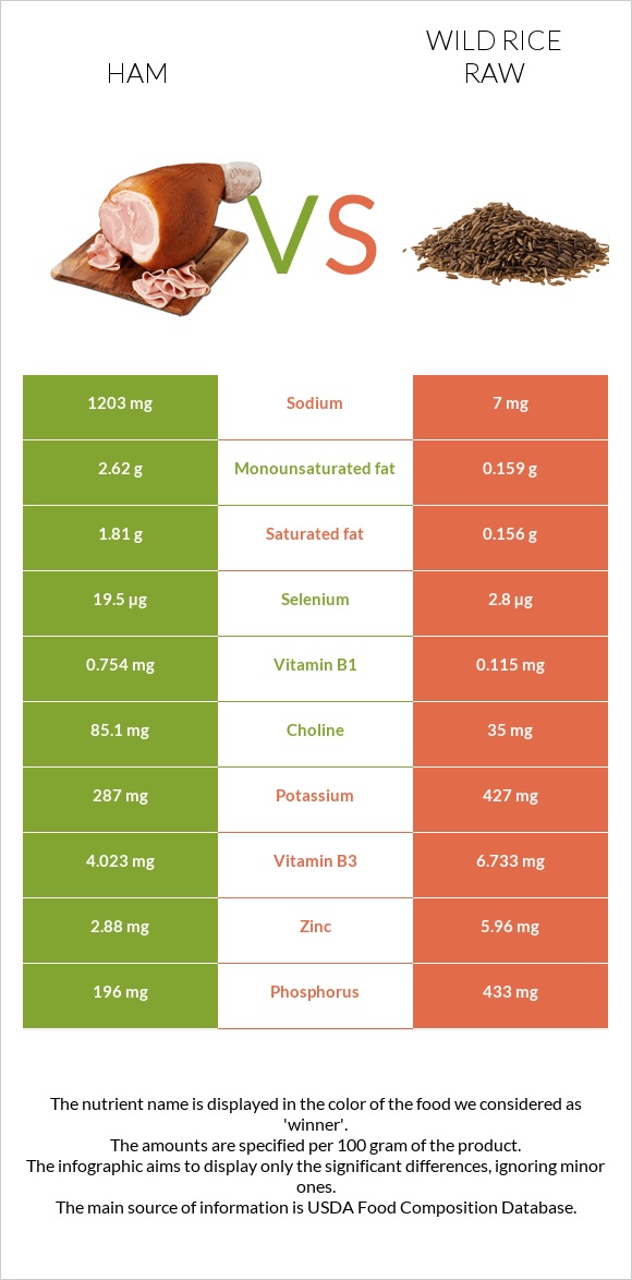 Ham vs Wild rice raw infographic