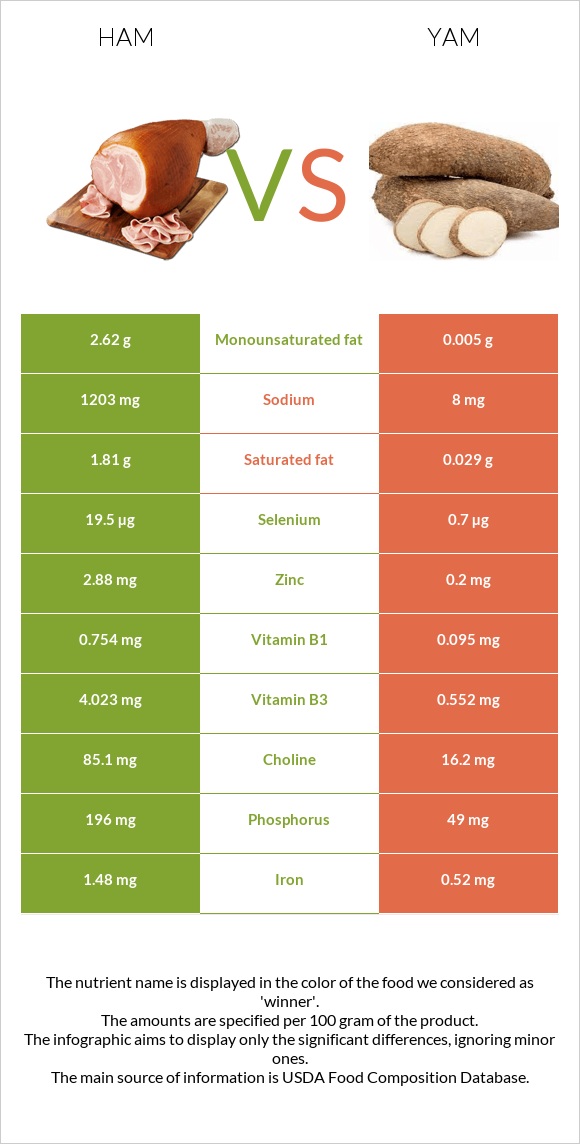 Ham vs. Yam — InDepth Nutrition Comparison