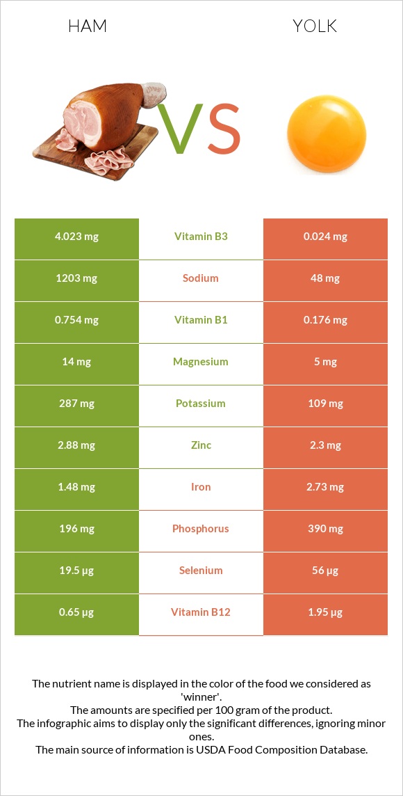 Ham vs Yolk infographic
