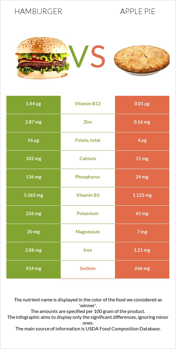 Hamburger vs Apple pie infographic