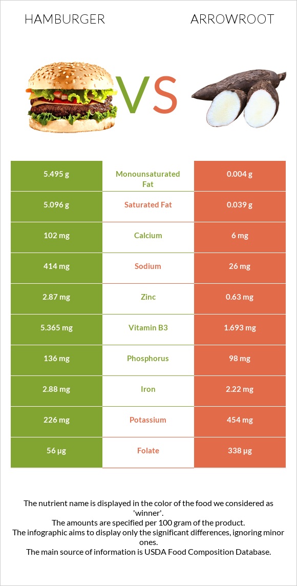 Համբուրգեր vs Arrowroot infographic