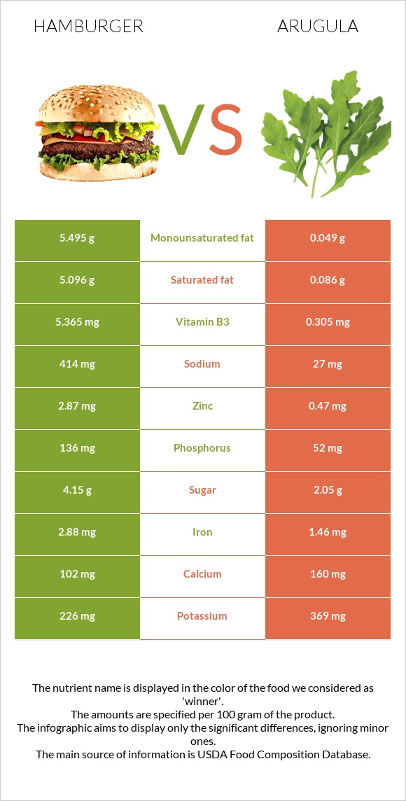 Համբուրգեր vs Ռուկոլա infographic