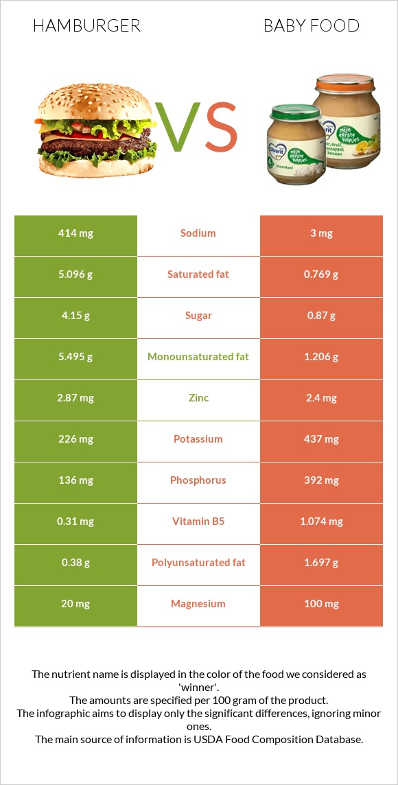 Hamburger vs Baby food infographic