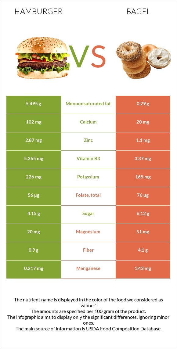 Hamburger vs Bagel infographic