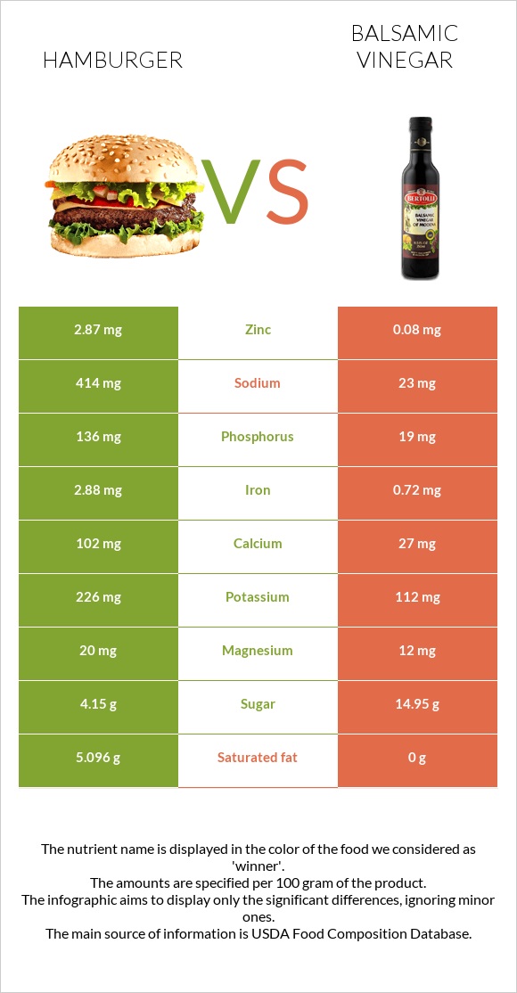 Hamburger vs Balsamic vinegar infographic
