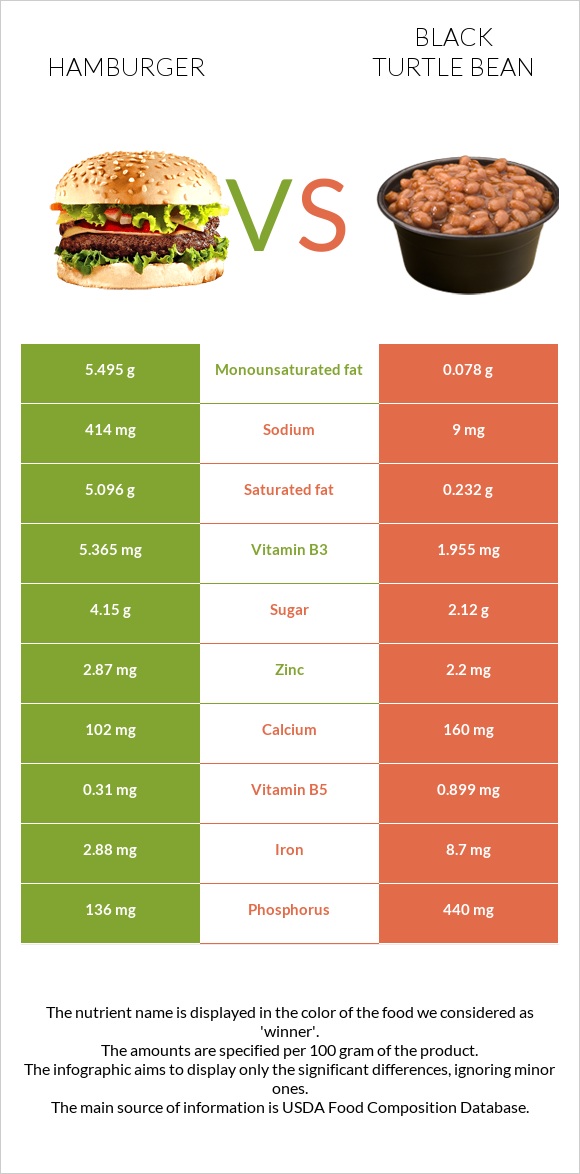 Համբուրգեր vs Սև լոբի infographic