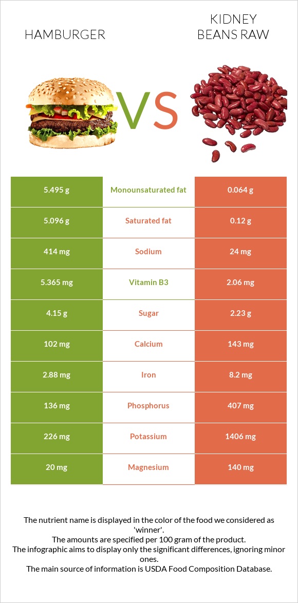 Hamburger vs Kidney beans raw infographic