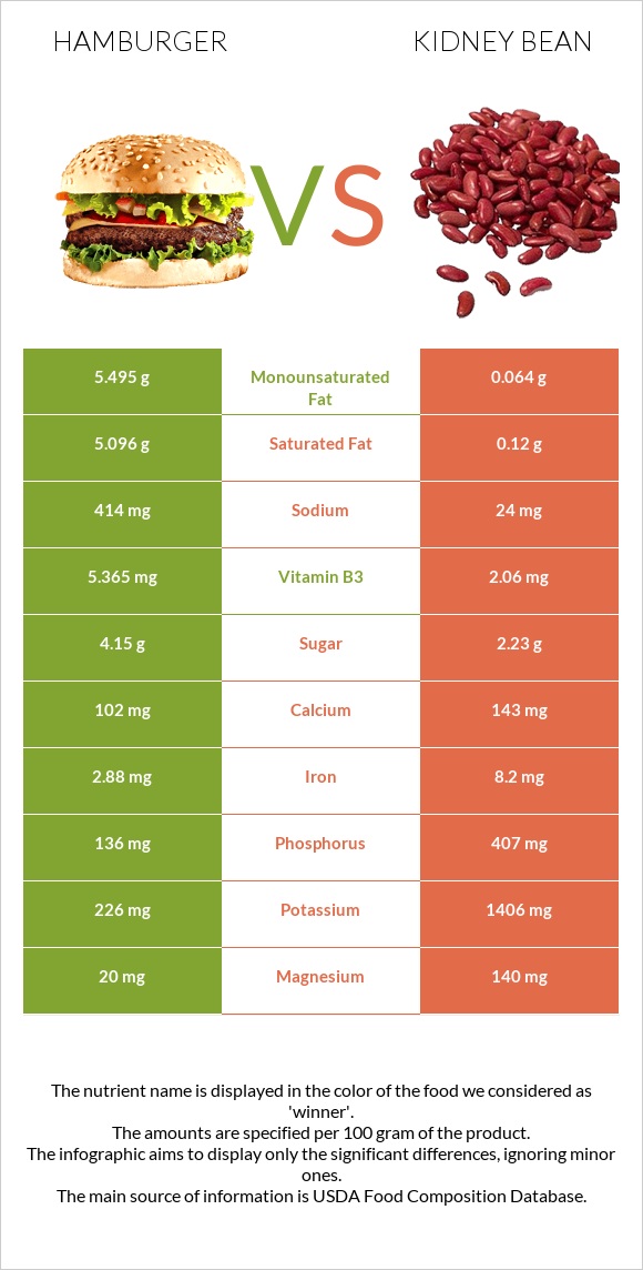 Hamburger vs Kidney beans infographic