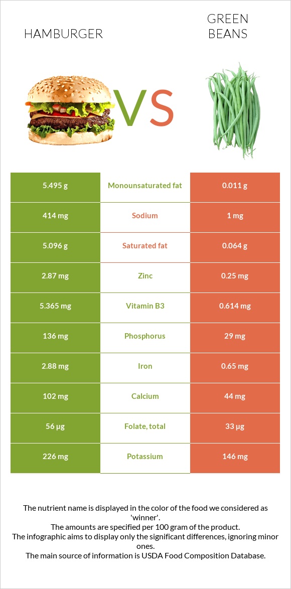 Hamburger vs Green beans infographic