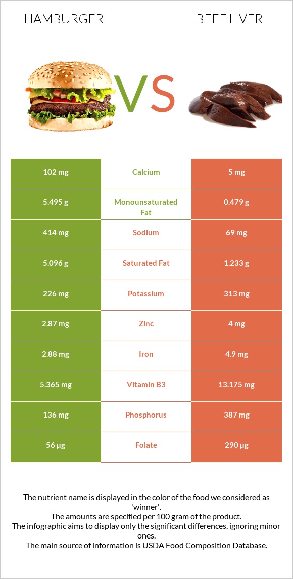 Hamburger Vs. Beef Liver — In-Depth Nutrition Comparison