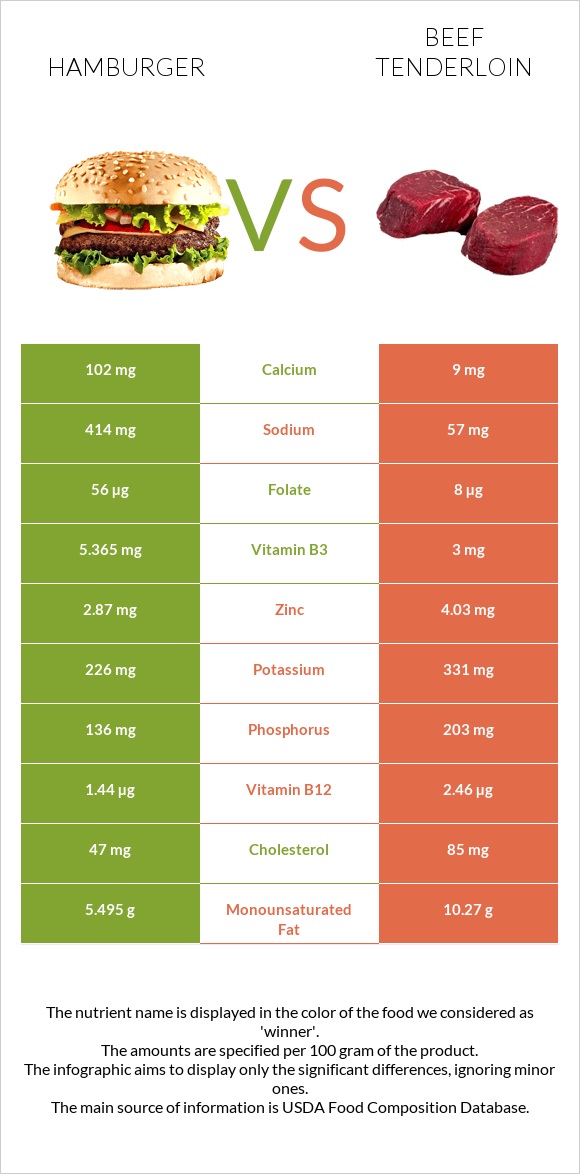 Համբուրգեր vs Տավարի սուկի infographic