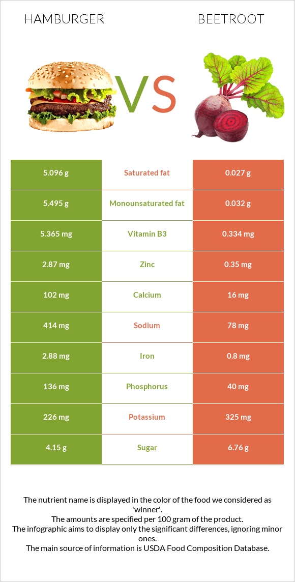 Hamburger vs Beetroot infographic