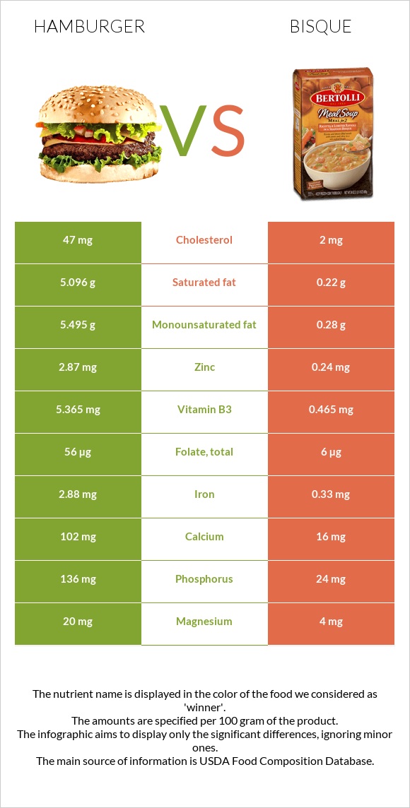 Hamburger vs Bisque infographic