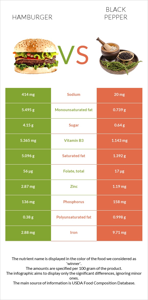 Hamburger vs Black pepper infographic