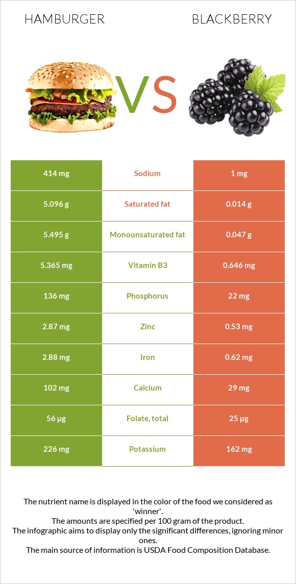 Համբուրգեր vs Կումանիկա infographic