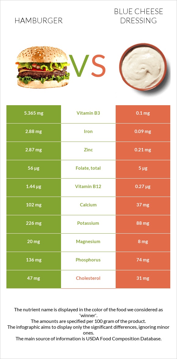 Hamburger vs. Blue cheese dressing — InDepth Nutrition Comparison