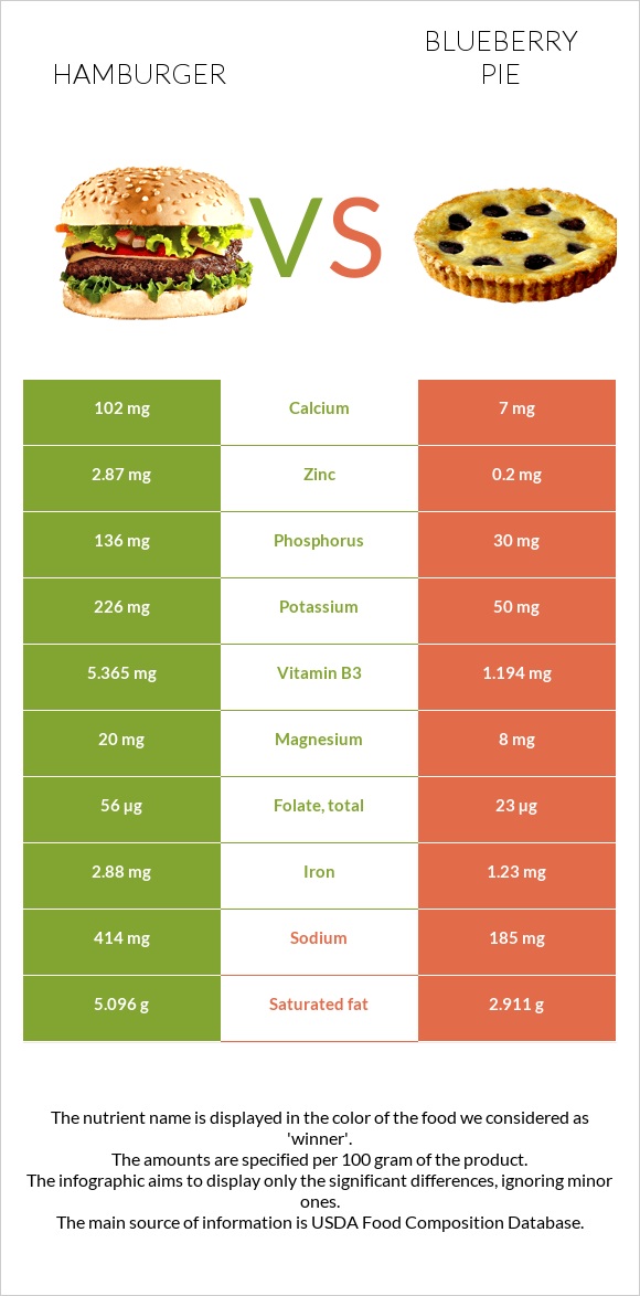 Hamburger vs Blueberry pie infographic