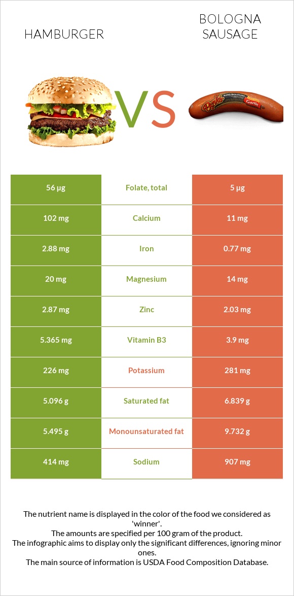 Hamburger vs Bologna sausage infographic