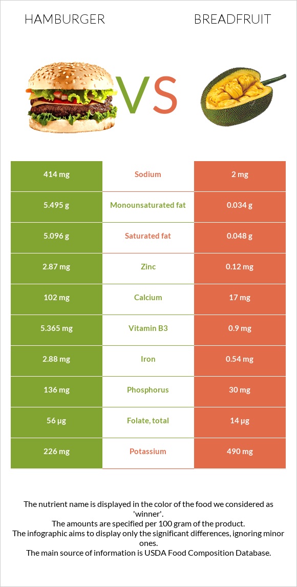 Hamburger vs Breadfruit infographic