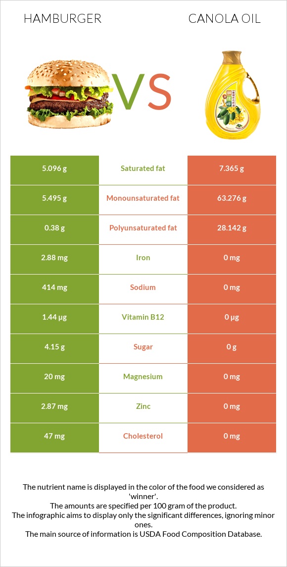 Hamburger vs Canola oil infographic