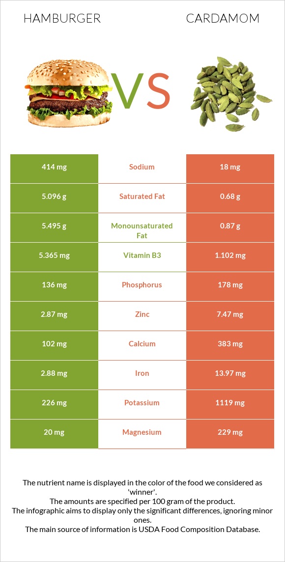 Hamburger vs Cardamom infographic