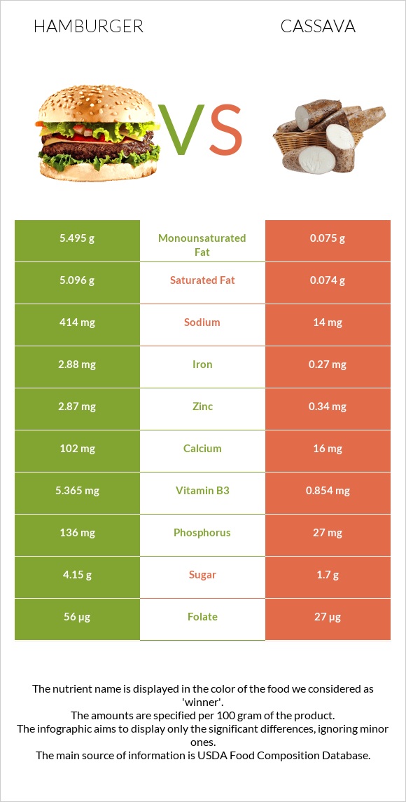 Hamburger vs Cassava infographic