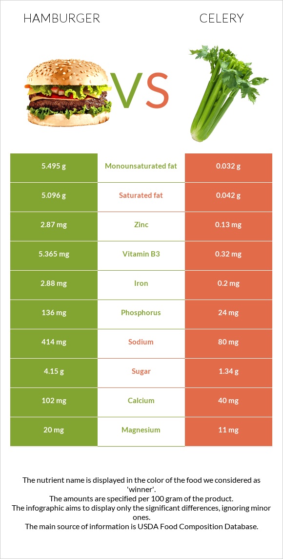 Hamburger vs Celery infographic