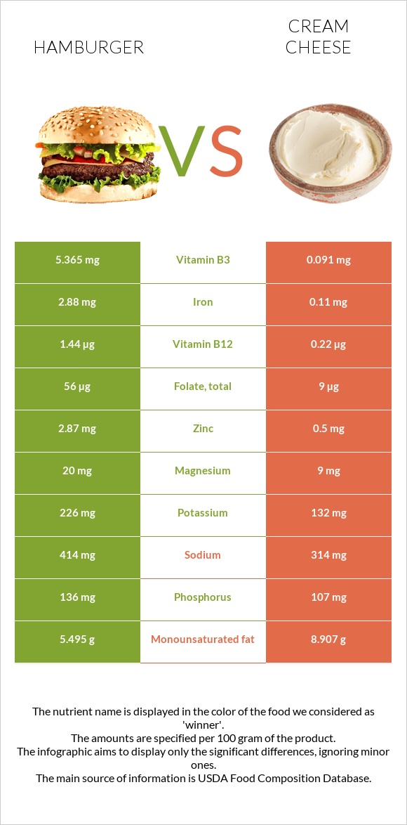 Hamburger vs Cream cheese infographic