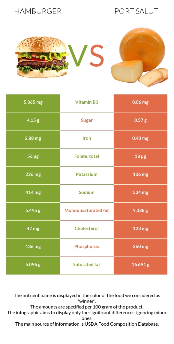 Hamburger vs Port Salut infographic
