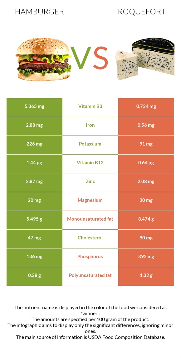 Hamburger vs Roquefort infographic