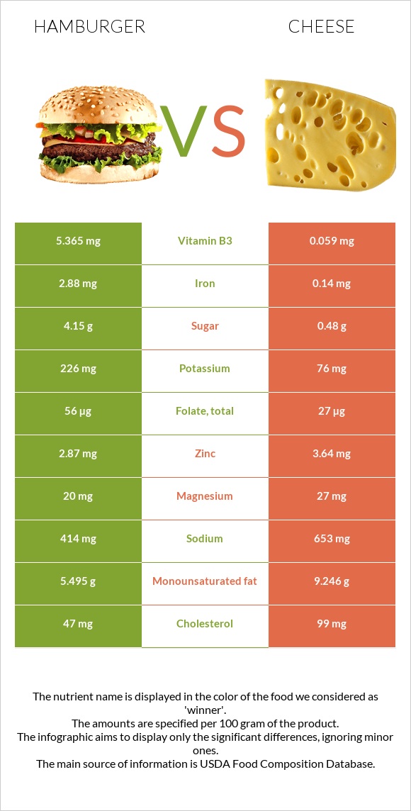 Hamburger vs Cheese infographic