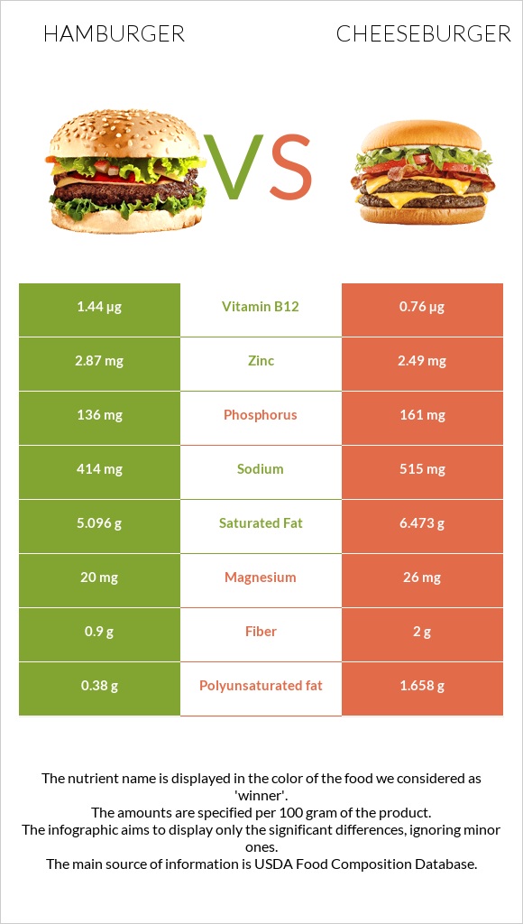 Hamburger vs Cheeseburger infographic