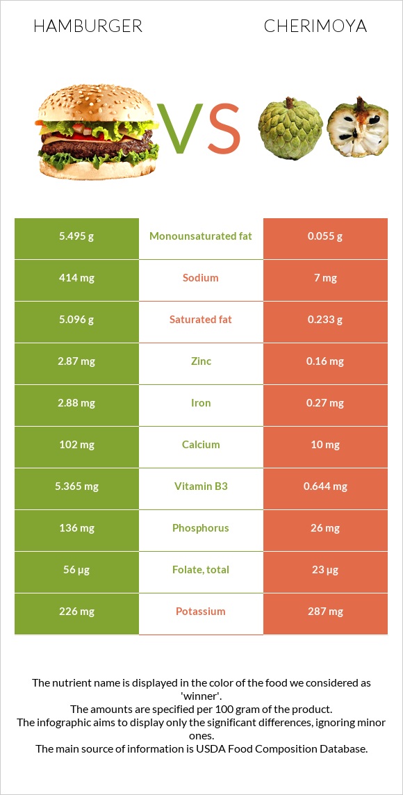 Hamburger vs Cherimoya infographic