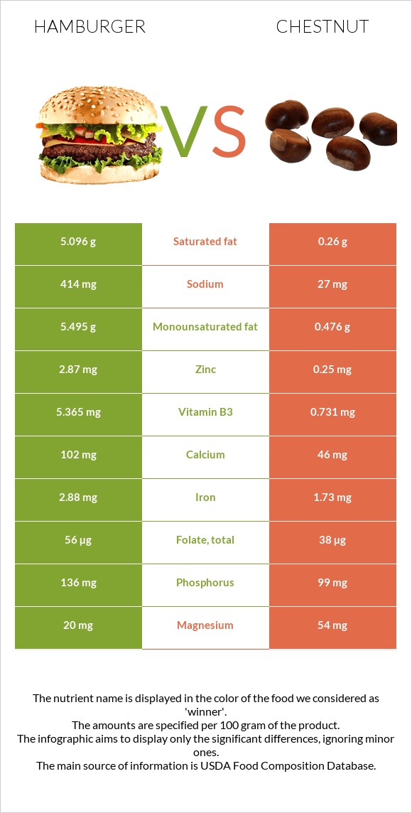 Hamburger vs Chestnut infographic